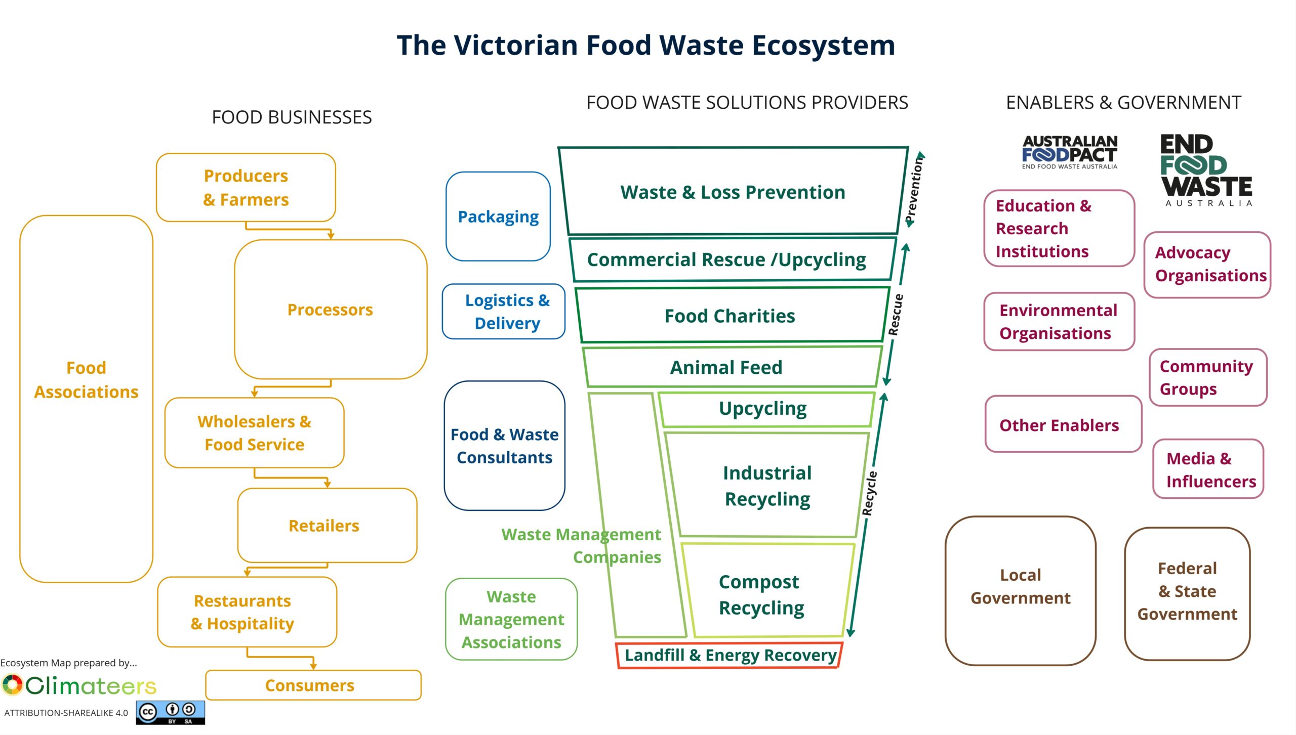 food waste - Food Waste Stakeholders (1)